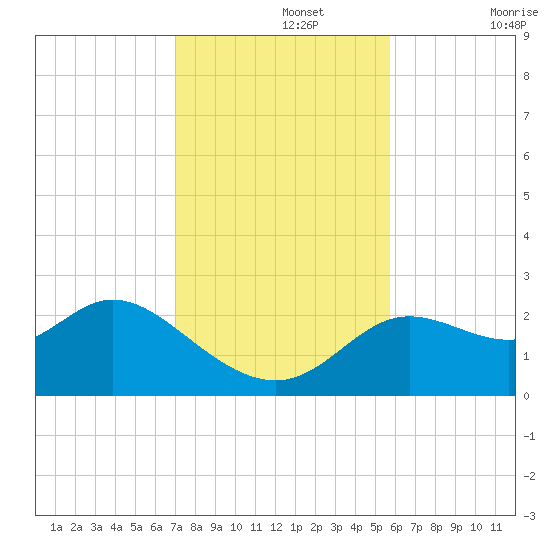 Alligator Point tide chart for Monday, November 14, 2022