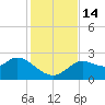 Alligator Point tide chart for Monday, November 14, 2022