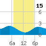 Alligator Point tide chart for Tuesday, November 15, 2022