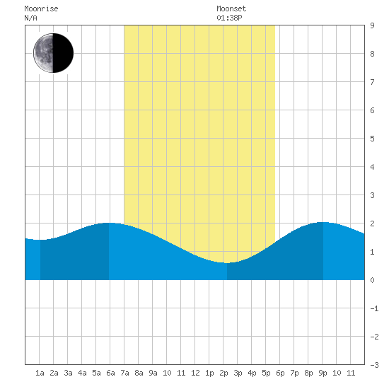 Alligator Point tide chart for Wednesday, November 16, 2022