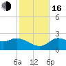 Alligator Point tide chart for Wednesday, November 16, 2022