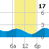 Alligator Point tide chart for Thursday, November 17, 2022