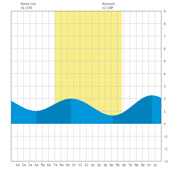 Alligator Point tide chart for Friday, November 18, 2022
