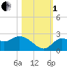 Alligator Point tide chart for Tuesday, November 1, 2022