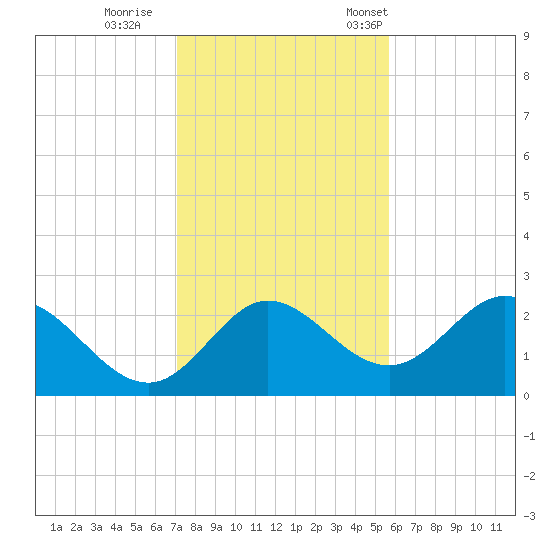 Alligator Point tide chart for Sunday, November 20, 2022