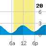 Alligator Point tide chart for Sunday, November 20, 2022