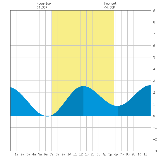 Alligator Point tide chart for Monday, November 21, 2022