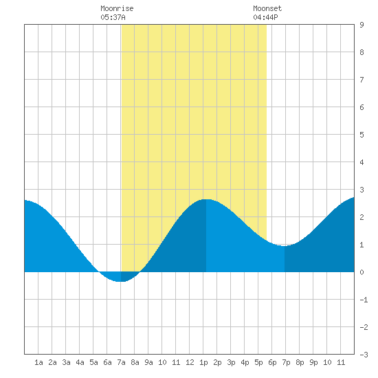 Alligator Point tide chart for Tuesday, November 22, 2022