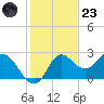 Alligator Point tide chart for Wednesday, November 23, 2022