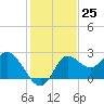 Alligator Point tide chart for Friday, November 25, 2022