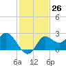 Alligator Point tide chart for Saturday, November 26, 2022