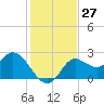 Alligator Point tide chart for Sunday, November 27, 2022