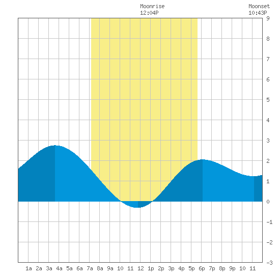 Alligator Point tide chart for Monday, November 28, 2022
