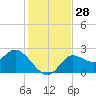 Alligator Point tide chart for Monday, November 28, 2022