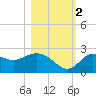 Alligator Point tide chart for Wednesday, November 2, 2022