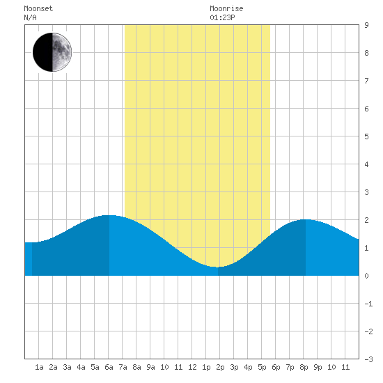Alligator Point tide chart for Wednesday, November 30, 2022
