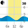 Alligator Point tide chart for Wednesday, November 30, 2022
