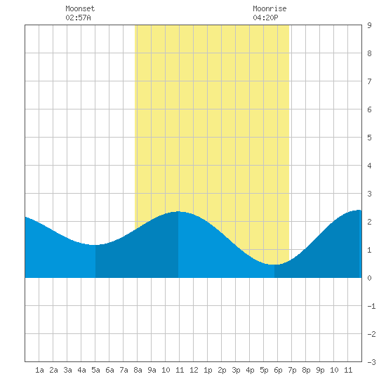 Alligator Point tide chart for Thursday, November 3, 2022