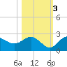 Alligator Point tide chart for Thursday, November 3, 2022