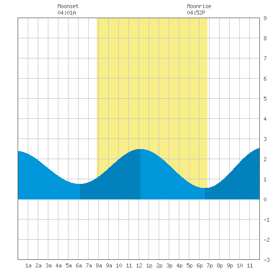Alligator Point tide chart for Friday, November 4, 2022