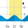 Alligator Point tide chart for Friday, November 4, 2022
