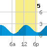 Alligator Point tide chart for Saturday, November 5, 2022