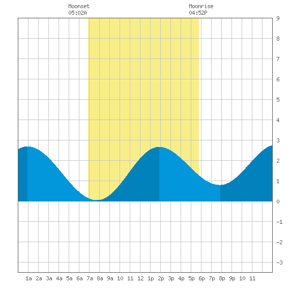 Alligator Point tide chart for Sunday, November 6, 2022