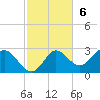 Alligator Point tide chart for Sunday, November 6, 2022