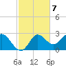 Alligator Point tide chart for Monday, November 7, 2022