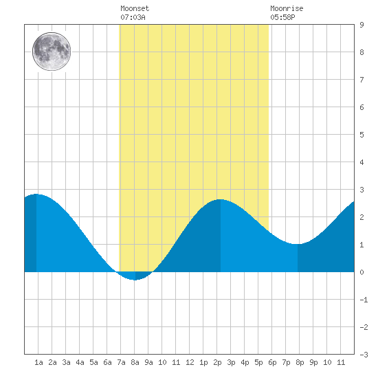 Alligator Point tide chart for Tuesday, November 8, 2022