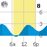 Alligator Point tide chart for Tuesday, November 8, 2022