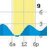 Alligator Point tide chart for Wednesday, November 9, 2022