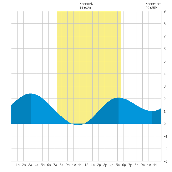 Alligator Point tide chart for Monday, December 12, 2022