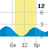 Alligator Point tide chart for Monday, December 12, 2022