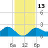 Alligator Point tide chart for Tuesday, December 13, 2022