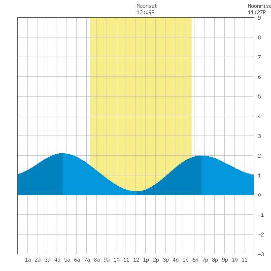 Alligator Point tide chart for Wednesday, December 14, 2022