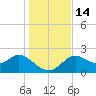 Alligator Point tide chart for Wednesday, December 14, 2022
