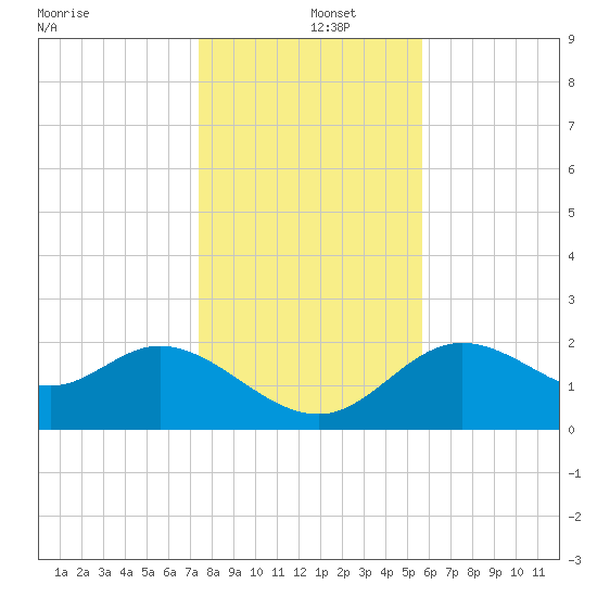 Alligator Point tide chart for Thursday, December 15, 2022