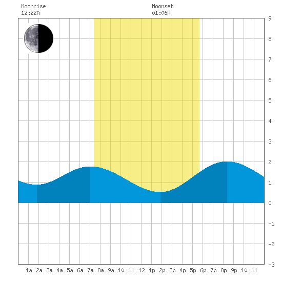 Alligator Point tide chart for Friday, December 16, 2022