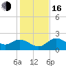 Alligator Point tide chart for Friday, December 16, 2022