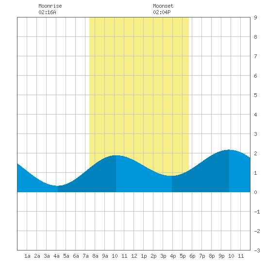 Alligator Point tide chart for Sunday, December 18, 2022
