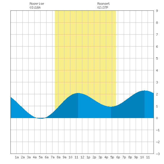 Alligator Point tide chart for Monday, December 19, 2022