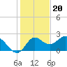 Alligator Point tide chart for Tuesday, December 20, 2022