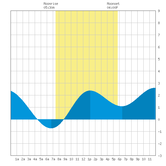 Alligator Point tide chart for Wednesday, December 21, 2022