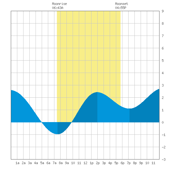 Alligator Point tide chart for Thursday, December 22, 2022