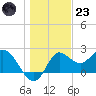 Alligator Point tide chart for Friday, December 23, 2022