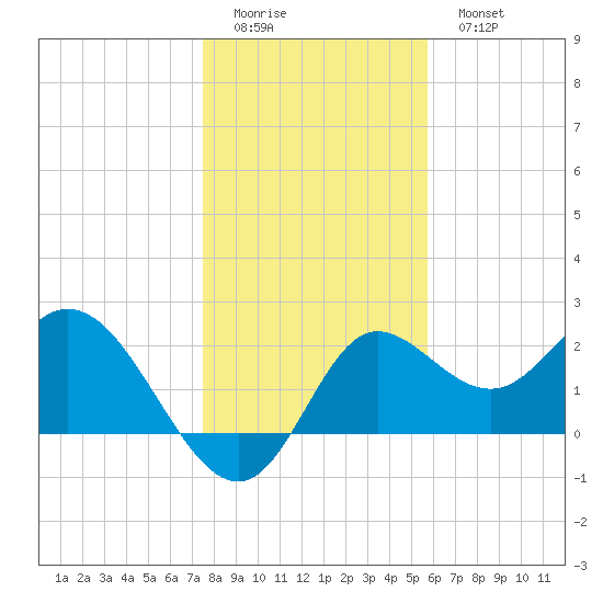 Alligator Point tide chart for Saturday, December 24, 2022