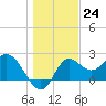 Alligator Point tide chart for Saturday, December 24, 2022