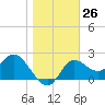 Alligator Point tide chart for Monday, December 26, 2022