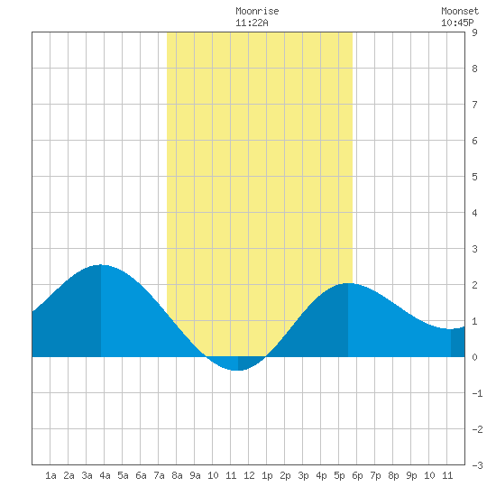Alligator Point tide chart for Tuesday, December 27, 2022